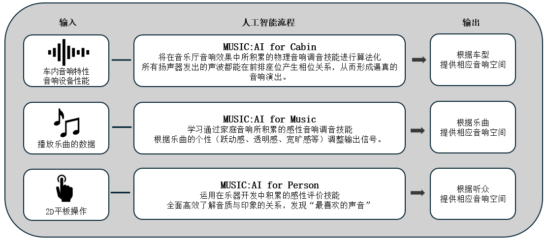 利用人工智能优化车载音响效果的「Music:AI」技术，搭载于高端车载功放和智能座舱